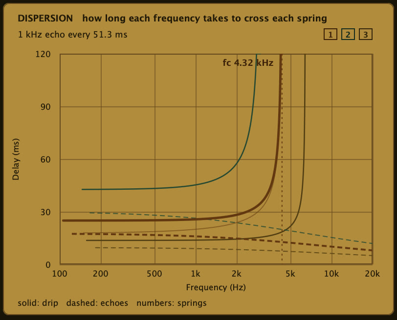 The Dispersion panel: delay against frequency for three springs. Each solid curve stays flat through the low notes, then shoots up near its transition frequency, about 4.3 kHz for the base spring.